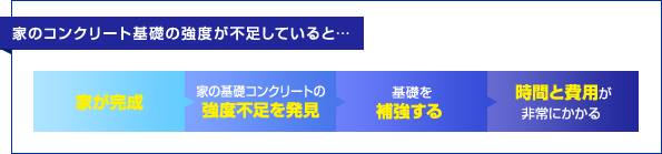 家のコンクリート基礎の強度が不足していると…