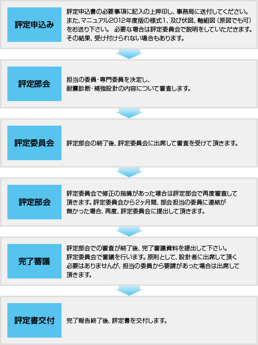 耐震診断・補強設計評定